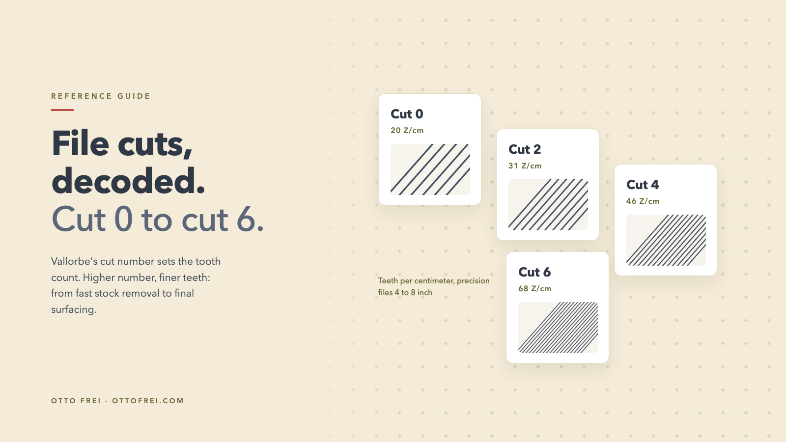 Swiss file cut scale graphic showing cuts 0 2 4 and 6 with teeth per centimeter